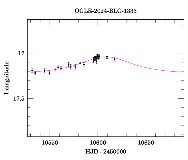 Event light curve
