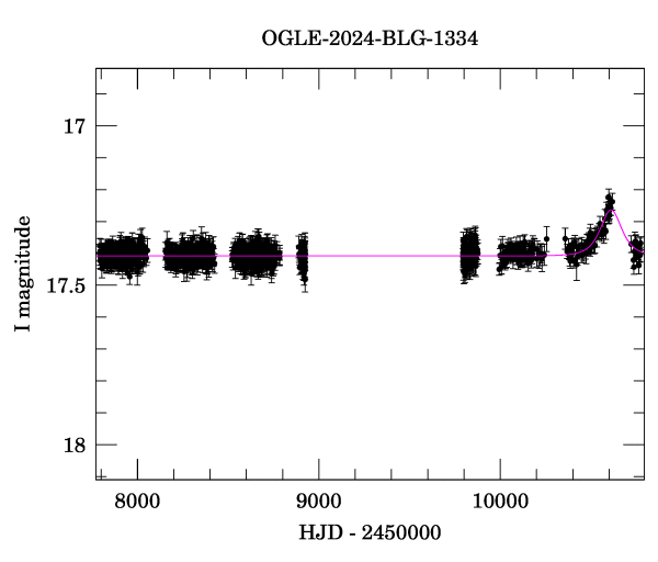Light curve