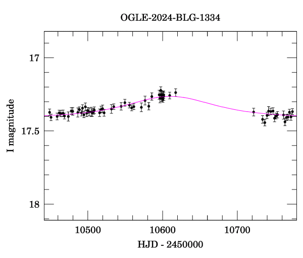 Event light curve