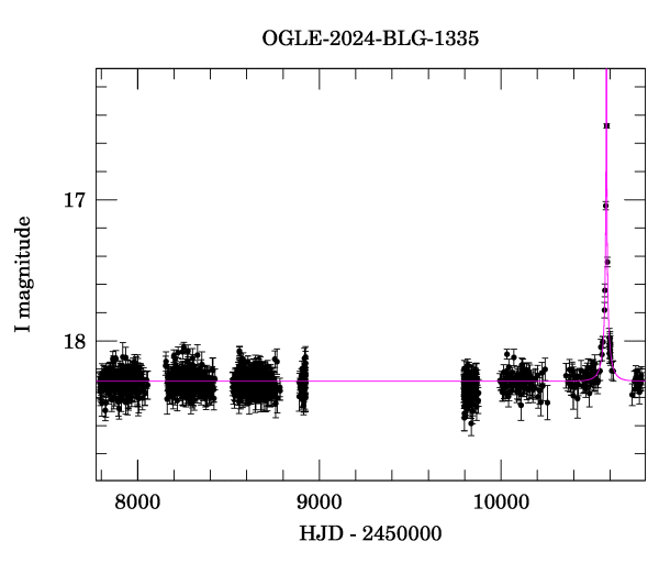 Light curve
