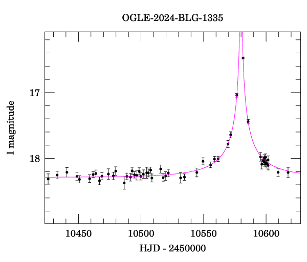 Event light curve