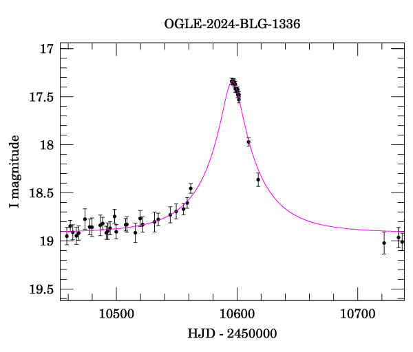Event light curve