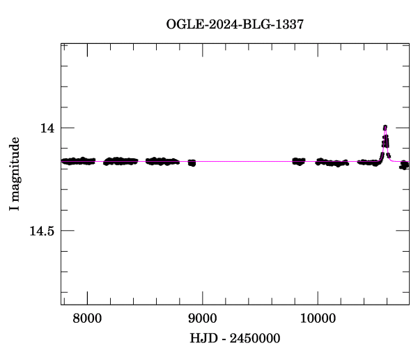 Light curve
