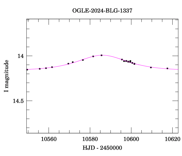 Event light curve