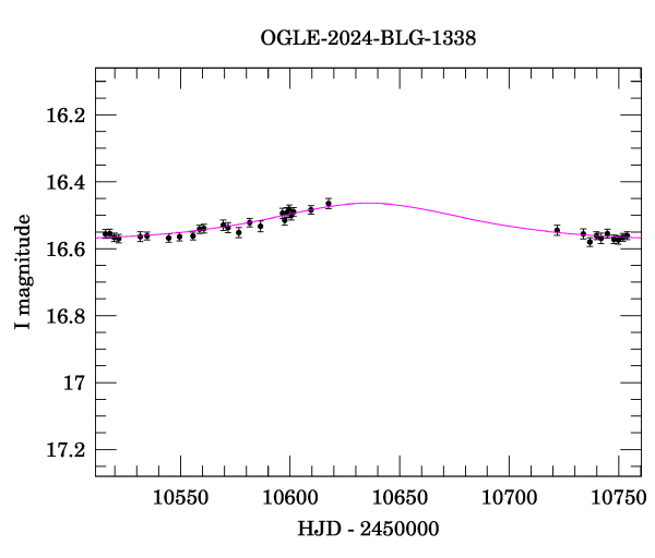 Event light curve