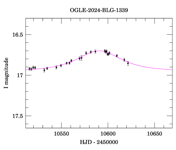Event light curve