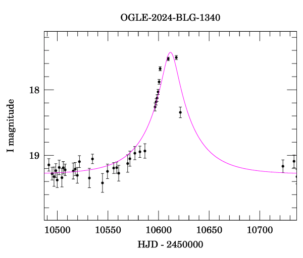 Event light curve