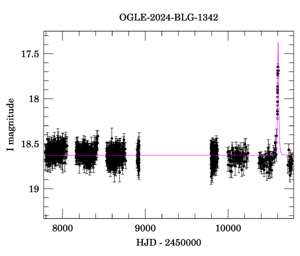 Light curve