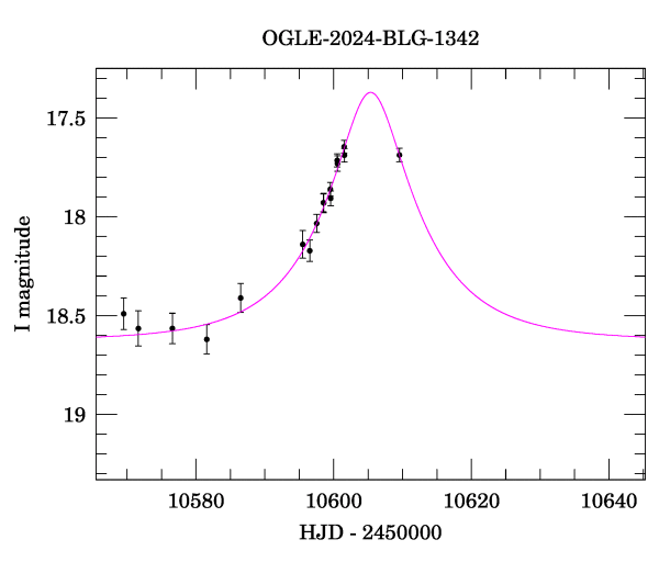 Event light curve
