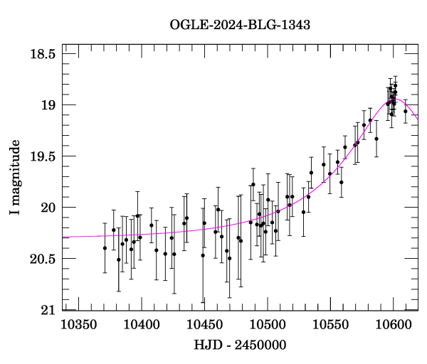 Event light curve