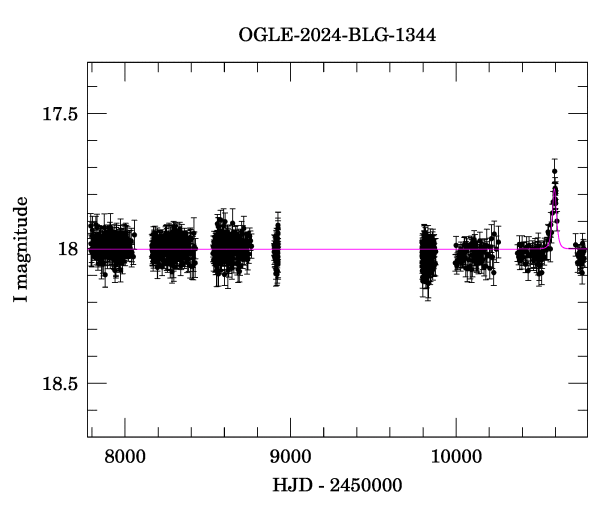 Light curve