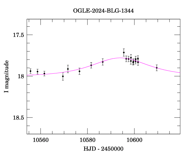 Event light curve