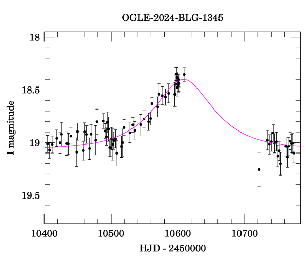 Event light curve
