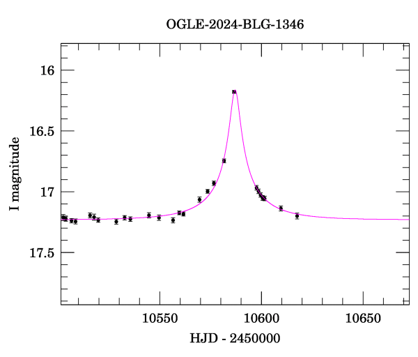 Event light curve