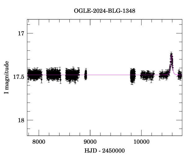 Light curve