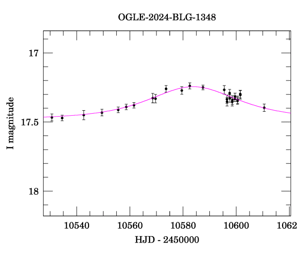 Event light curve