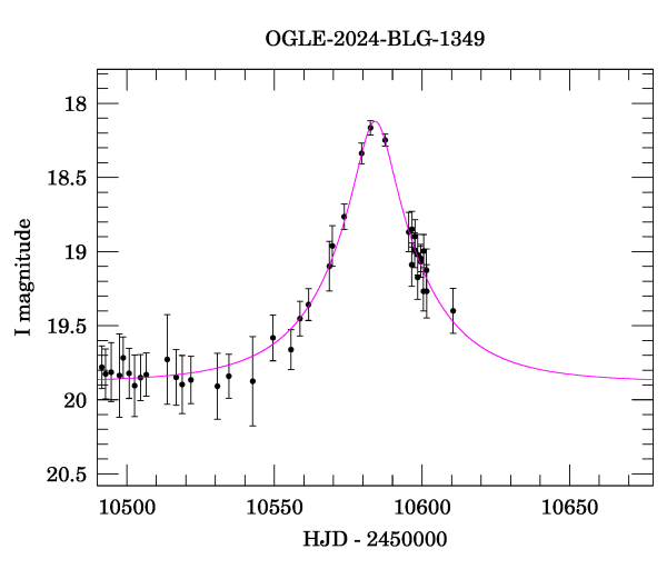 Event light curve