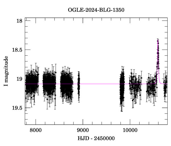 Light curve
