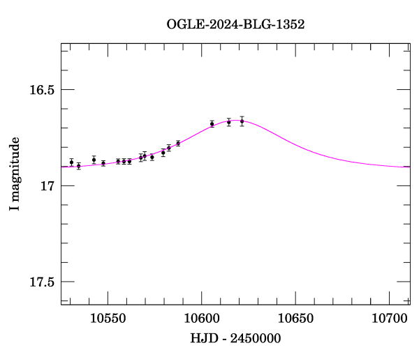 Event light curve