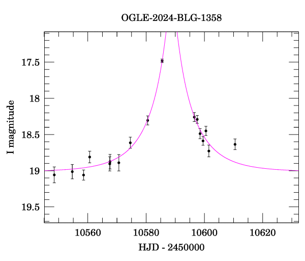 Event light curve