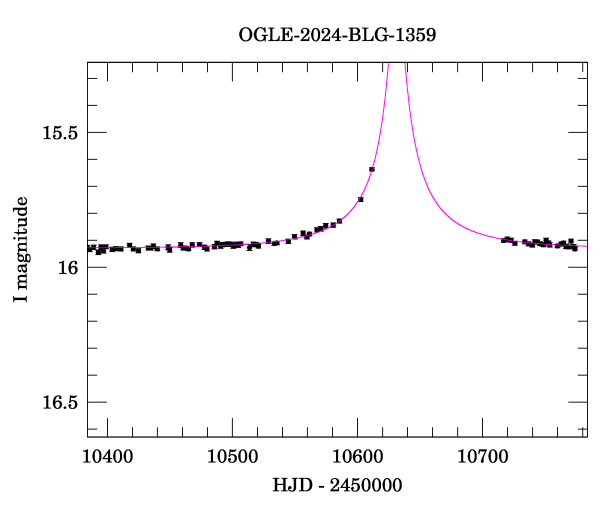 Event light curve