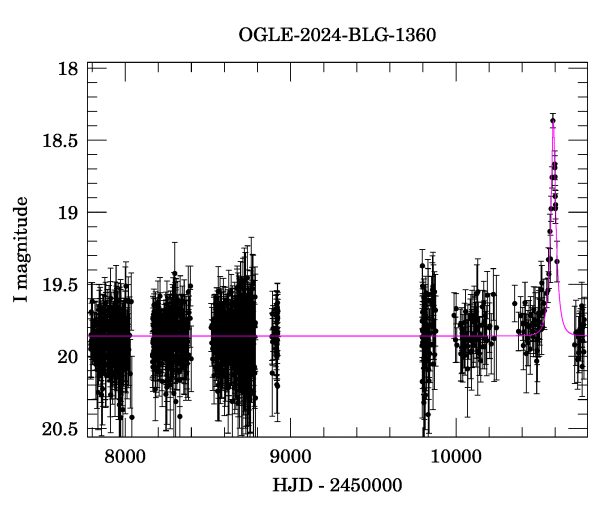 Light curve