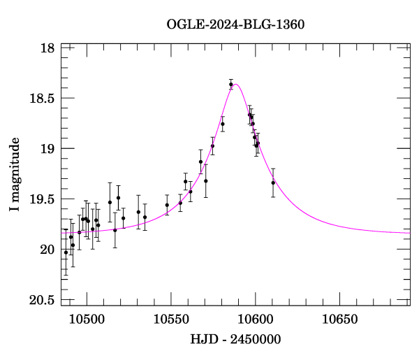 Event light curve