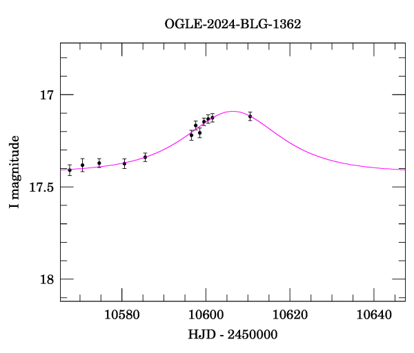 Event light curve