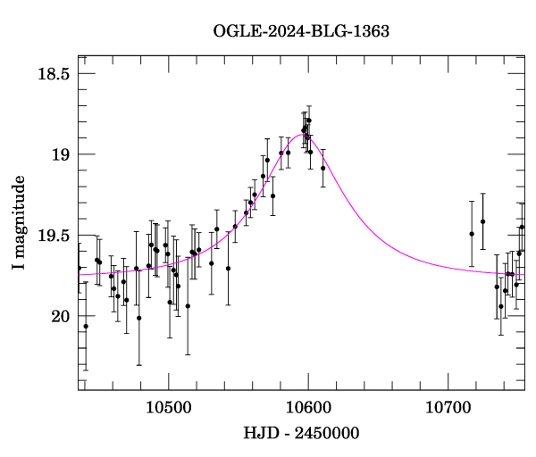 Event light curve