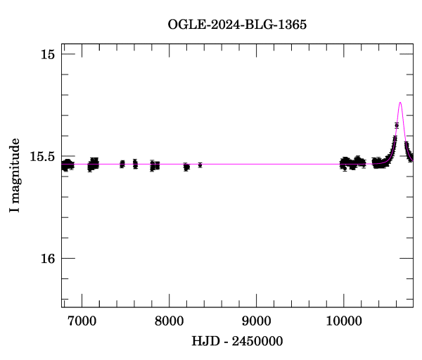 Light curve