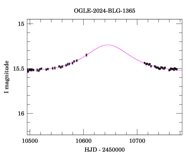 Event light curve
