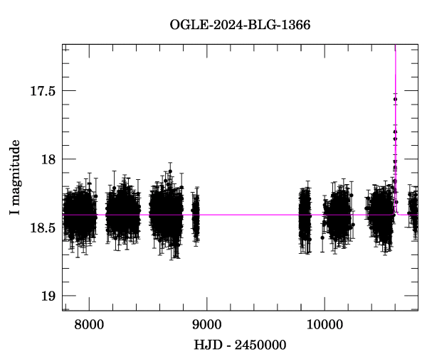 Light curve