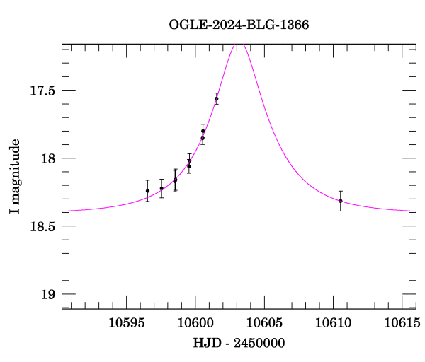 Event light curve
