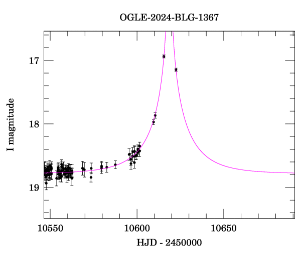 Event light curve