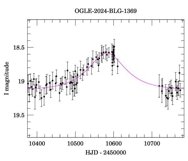 Event light curve