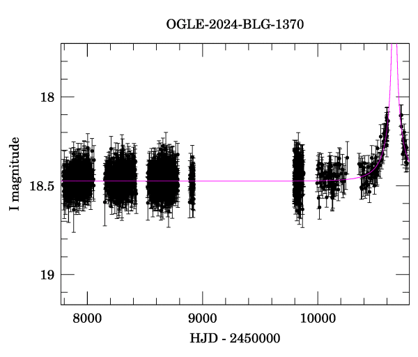 Light curve