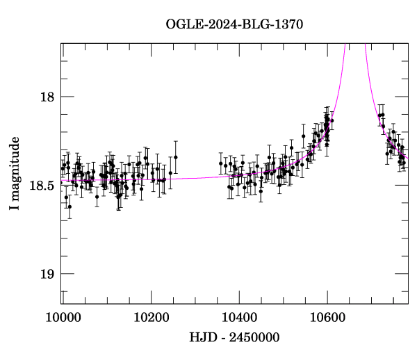 Event light curve