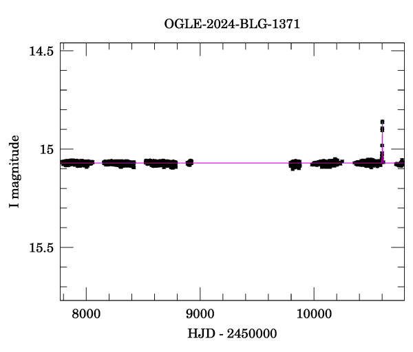 Light curve