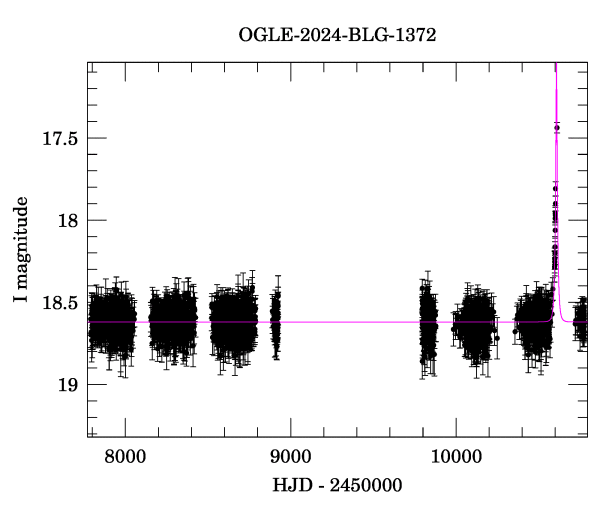 Light curve