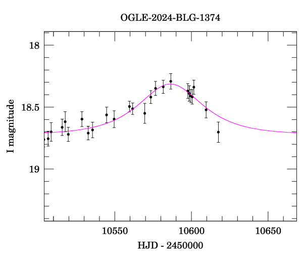 Event light curve