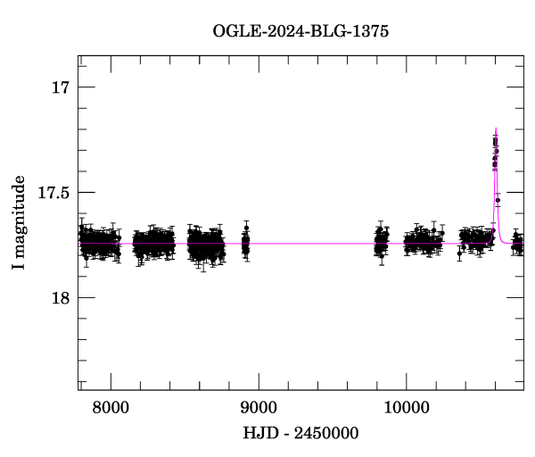 Light curve