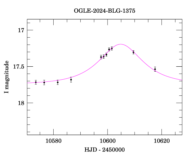 Event light curve