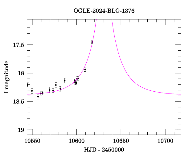 Event light curve