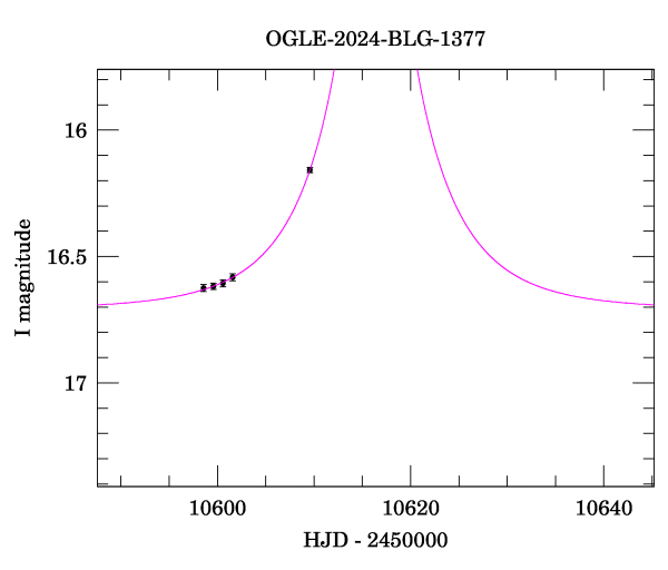 Event light curve