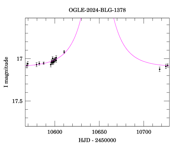 Event light curve