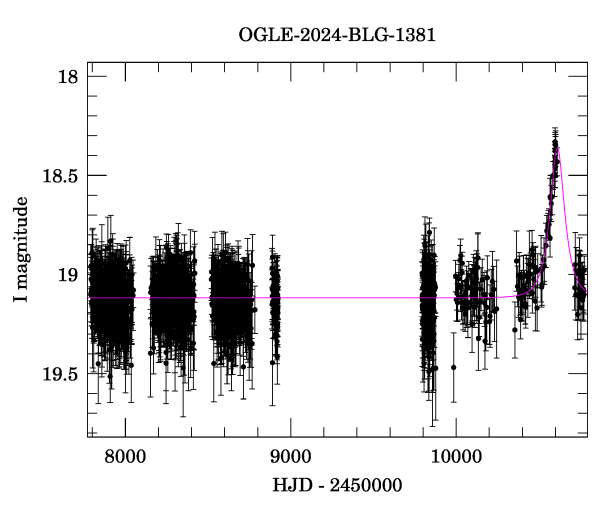 Light curve