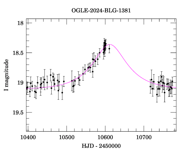 Event light curve
