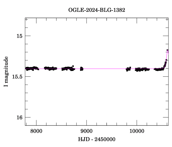 Light curve