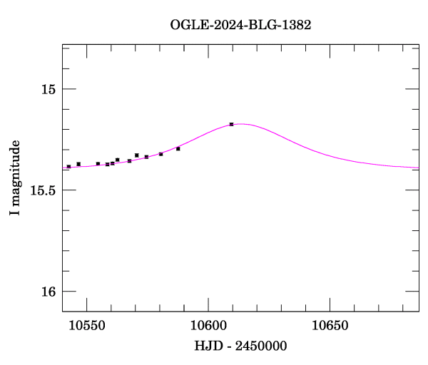 Event light curve