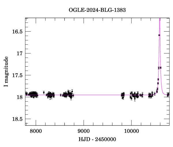 Light curve